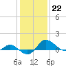 Oxford tide chart for Sunday, January 22, 2023