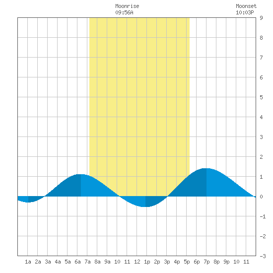 Oxford tide chart for Wednesday, January 25, 2023