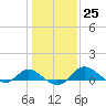Oxford tide chart for Wednesday, January 25, 2023