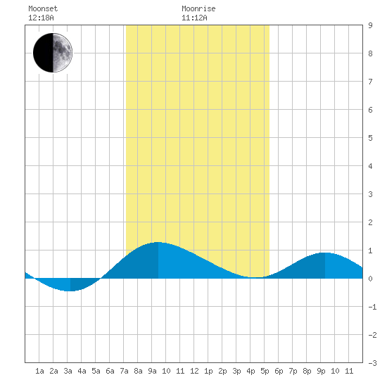 Oxford tide chart for Saturday, January 28, 2023