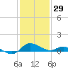 Oxford tide chart for Sunday, January 29, 2023