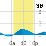Oxford tide chart for Monday, January 30, 2023