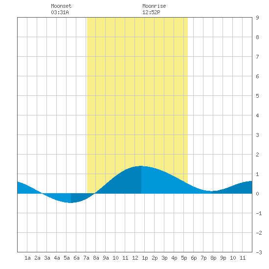 Oxford tide chart for Tuesday, January 31, 2023