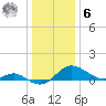 Oxford tide chart for Friday, January 6, 2023