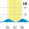 Oxford tide chart for Friday, February 10, 2023