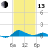 Oxford tide chart for Monday, February 13, 2023