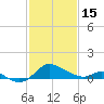 Oxford tide chart for Wednesday, February 15, 2023