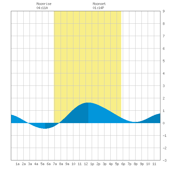 Oxford tide chart for Thursday, February 16, 2023