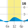 Oxford tide chart for Thursday, February 16, 2023