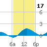 Oxford tide chart for Friday, February 17, 2023
