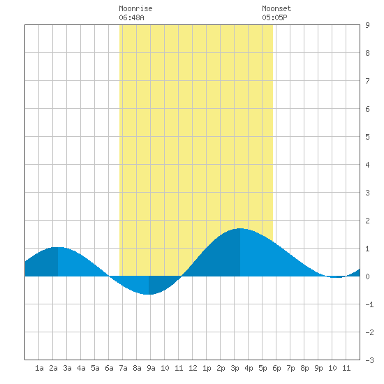Oxford tide chart for Sunday, February 19, 2023