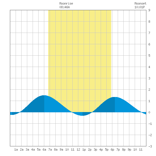 Oxford tide chart for Thursday, February 23, 2023
