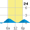 Oxford tide chart for Friday, February 24, 2023