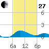 Oxford tide chart for Monday, February 27, 2023