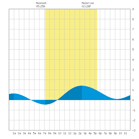 Oxford tide chart for Thursday, February 2, 2023