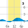 Oxford tide chart for Friday, February 3, 2023