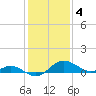 Oxford tide chart for Saturday, February 4, 2023