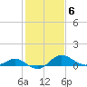 Oxford tide chart for Monday, February 6, 2023