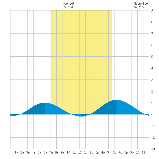 Oxford tide chart for Thursday, February 9, 2023