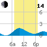 Oxford tide chart for Tuesday, March 14, 2023