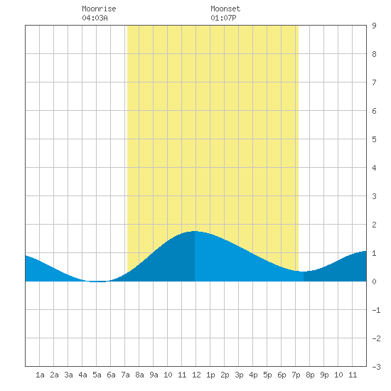 Oxford tide chart for Thursday, March 16, 2023