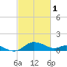 Oxford tide chart for Wednesday, March 1, 2023