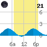 Oxford tide chart for Tuesday, March 21, 2023