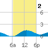 Oxford tide chart for Thursday, March 2, 2023