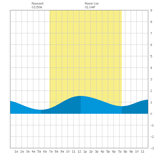 Oxford tide chart for Thursday, March 30, 2023