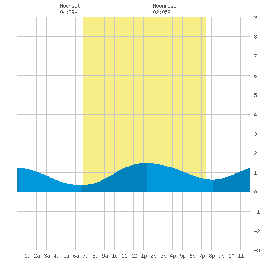 Oxford tide chart for Friday, March 31, 2023