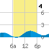 Oxford tide chart for Saturday, March 4, 2023