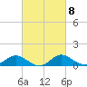Oxford tide chart for Wednesday, March 8, 2023