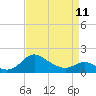 Oxford tide chart for Tuesday, April 11, 2023