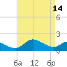 Oxford tide chart for Friday, April 14, 2023