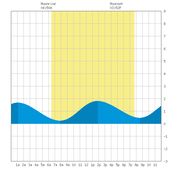 Oxford tide chart for Sunday, April 16, 2023