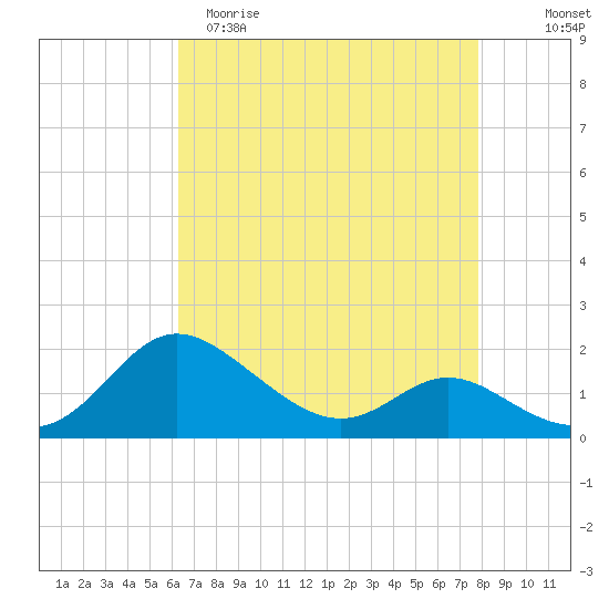 Oxford tide chart for Saturday, April 22, 2023