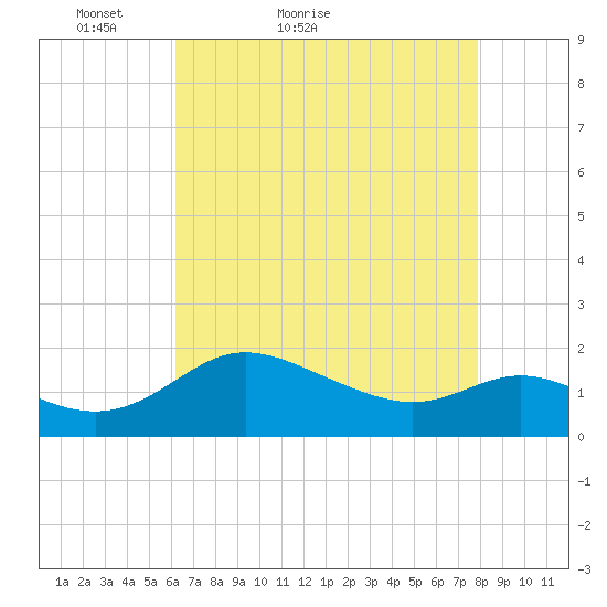 Oxford tide chart for Wednesday, April 26, 2023