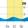 Oxford tide chart for Friday, April 28, 2023