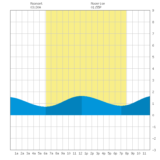 Oxford tide chart for Saturday, April 29, 2023