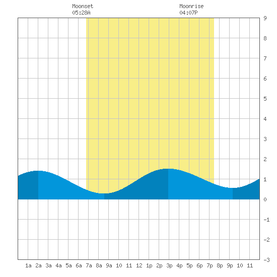Oxford tide chart for Sunday, April 2, 2023