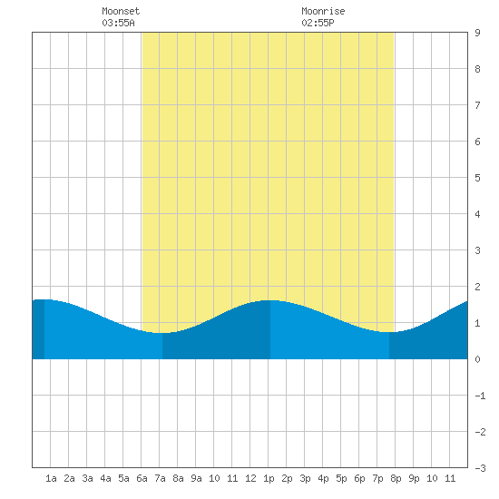 Oxford tide chart for Sunday, April 30, 2023