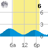 Oxford tide chart for Thursday, April 6, 2023