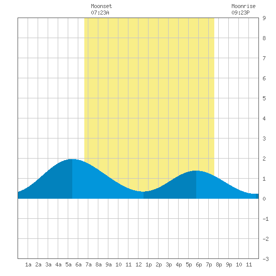 Oxford tide chart for Friday, April 7, 2023