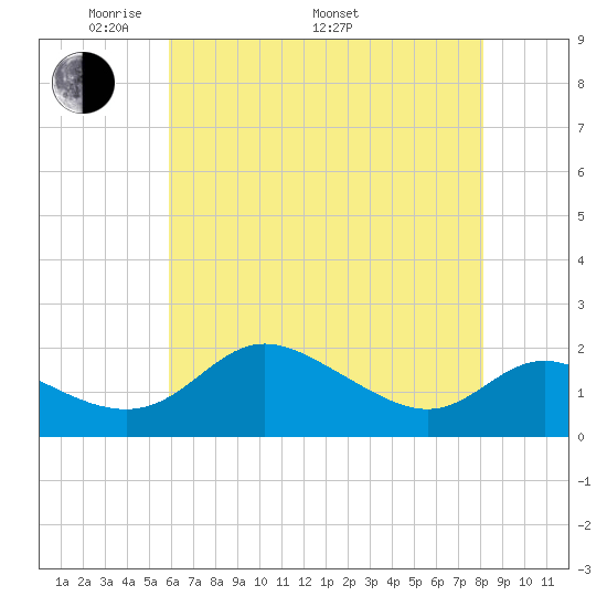 Oxford tide chart for Friday, May 12, 2023