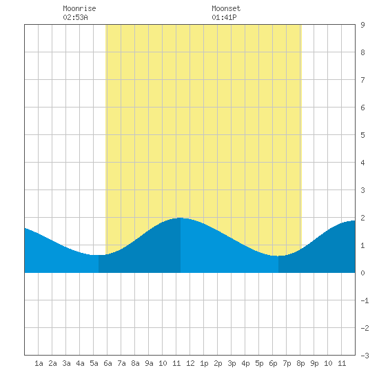 Oxford tide chart for Saturday, May 13, 2023