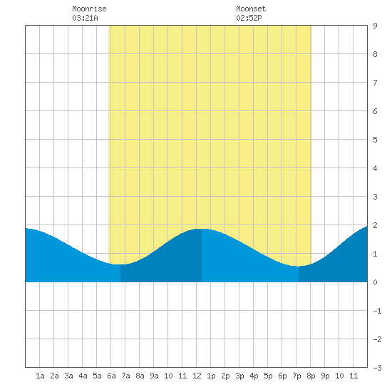 Oxford tide chart for Sunday, May 14, 2023