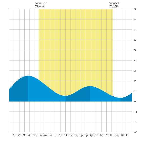 Oxford tide chart for Thursday, May 18, 2023