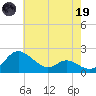Oxford tide chart for Friday, May 19, 2023