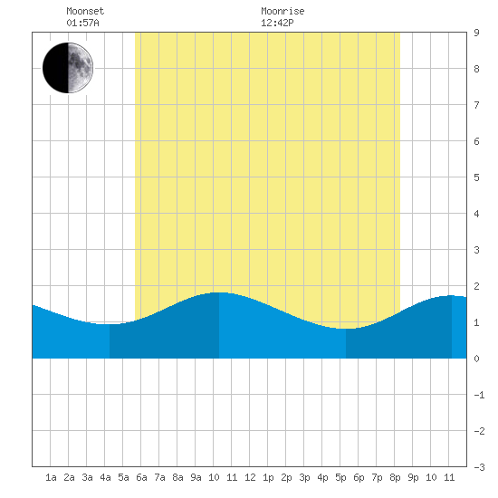 Oxford tide chart for Saturday, May 27, 2023