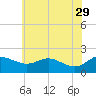 Oxford tide chart for Monday, May 29, 2023